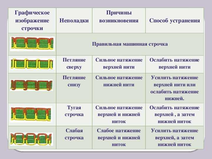 Почему петляет нижняя нить (строчка, шов) в швейной машине?
