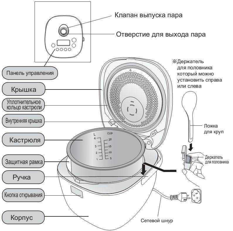 Подробно о мультиварках: их виды, принцип работы, основные параметры, характеристики, способы управления, режимы, а также обзор дополнительных функций