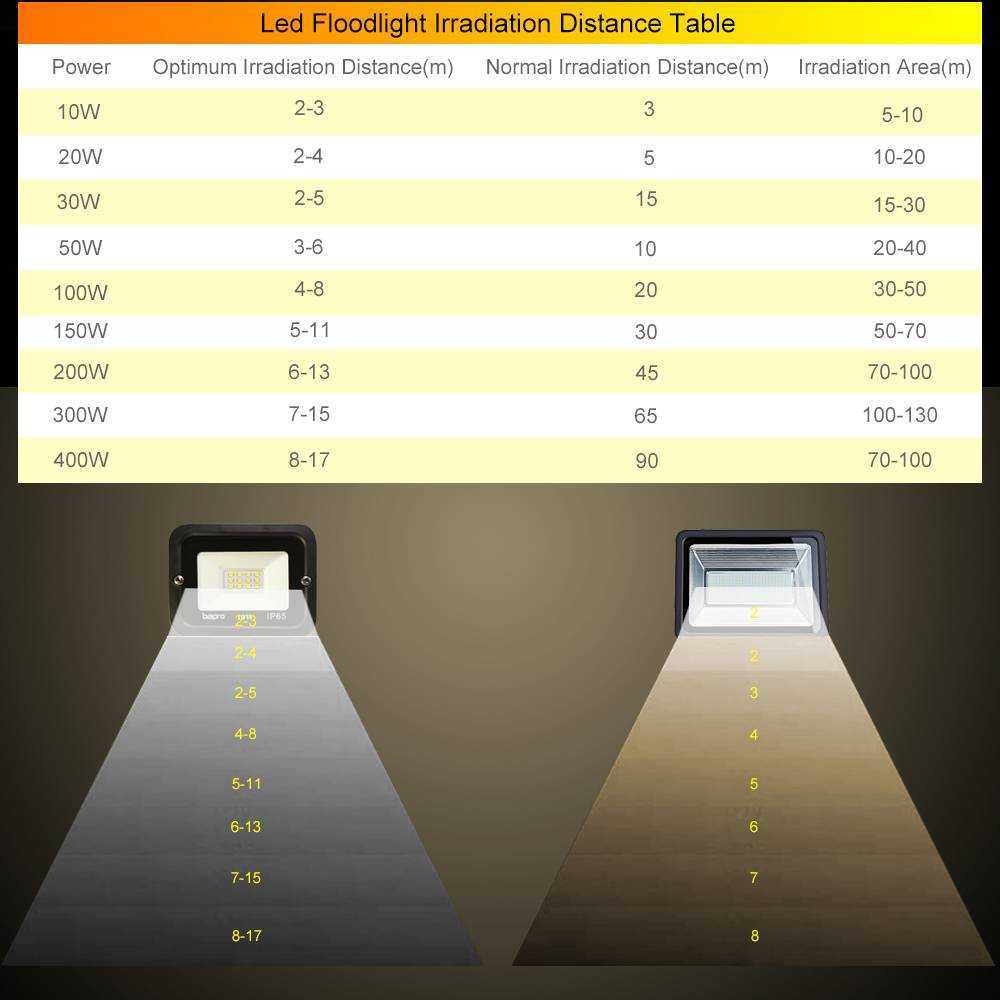 Советы по выбору светодиодных ламп для освещения квартиры