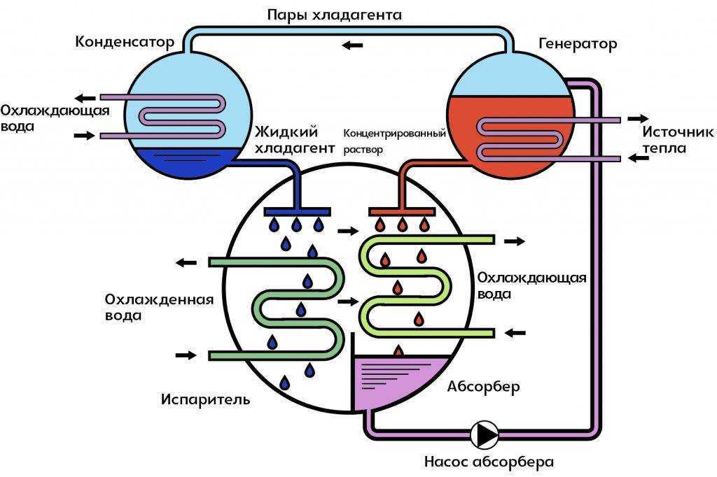 Схема абсорбционной холодильной установки