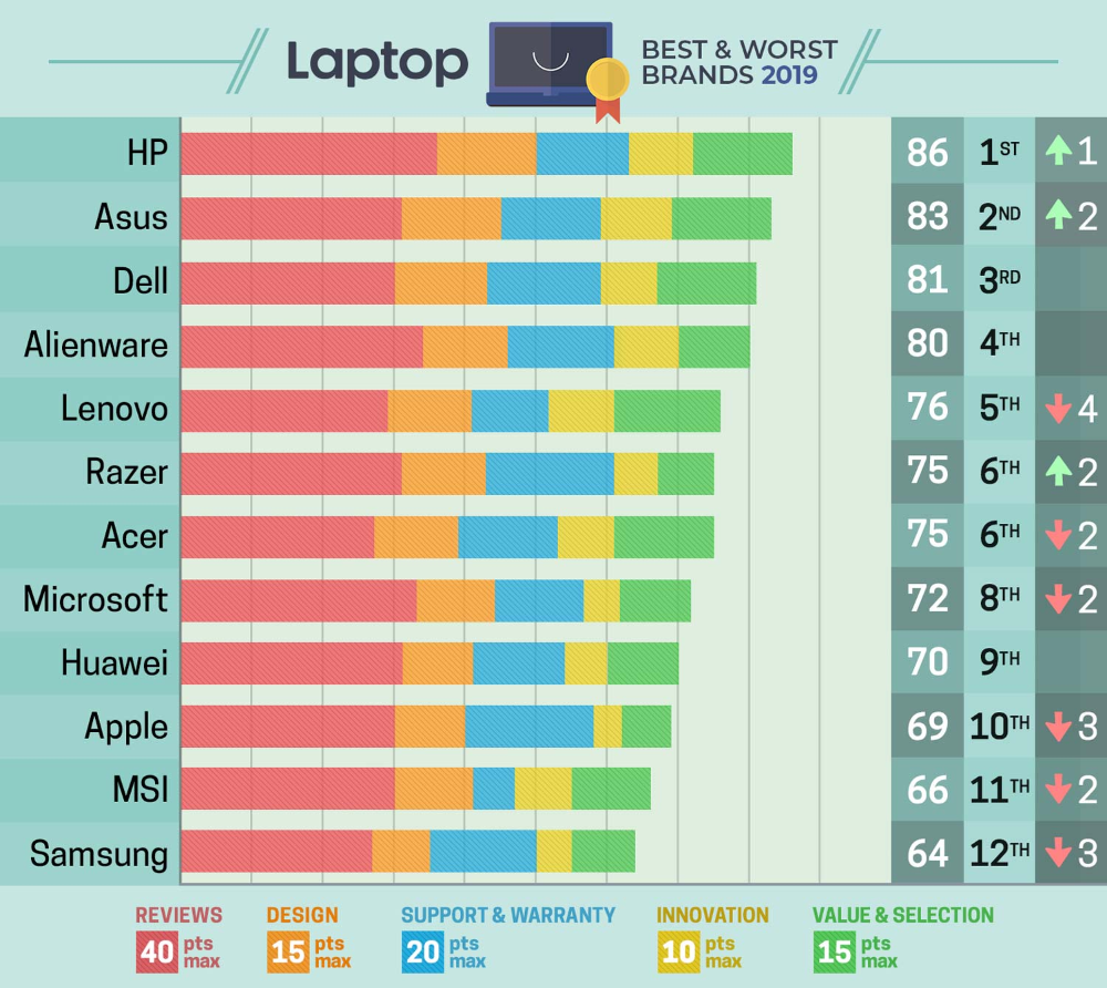 15 лучших недорогих ноутбуков – рейтинг 2022 года