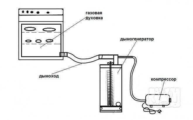 Как делается коптильня из газовой плиты своими руками: инструкция