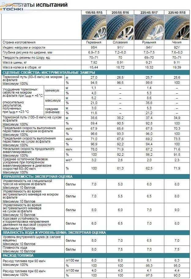 Покоренное бездорожье: топ-9 лучшей а/т резины для внедорожников