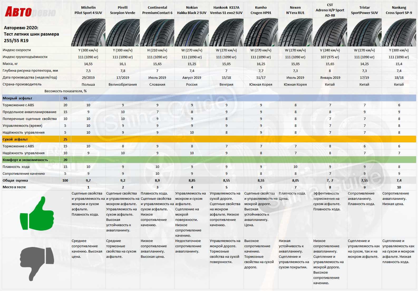 Рейтинг шин для кроссоверов - лето 2021: обзор летних шин (характеристики)