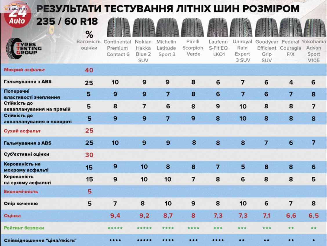 Рейтинг лучших летних шин - топ 10 для российских дорог