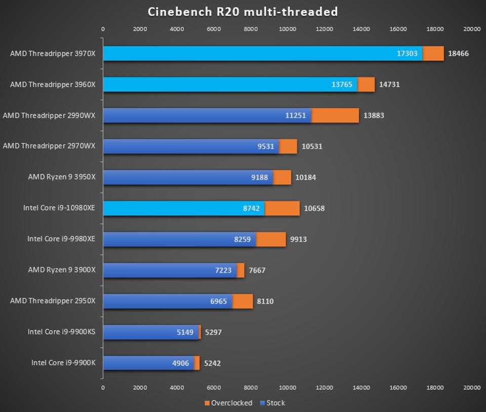 Какой интел для игр. Процессоры AMD 2021. Рейтинг процессоров для ноутбуков 2023 таблица. Процессоры Intel и AMD. Лучший процессор для игр.