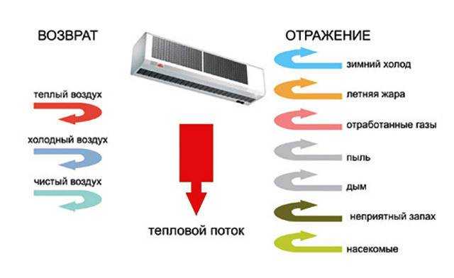 Тепловая завеса: что это такое и для чего это нужно?