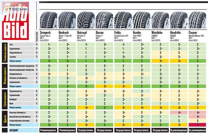 Какие шины самые тихие. Тест автошин зимних 2019 235 65 17. Летние шины 215/60 r17 для кроссоверов. Топ шин 215 55 17. Тест резины 235/65r17.