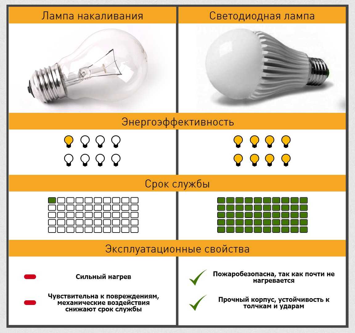 Что такое умная лампа и в чем ее фишка?