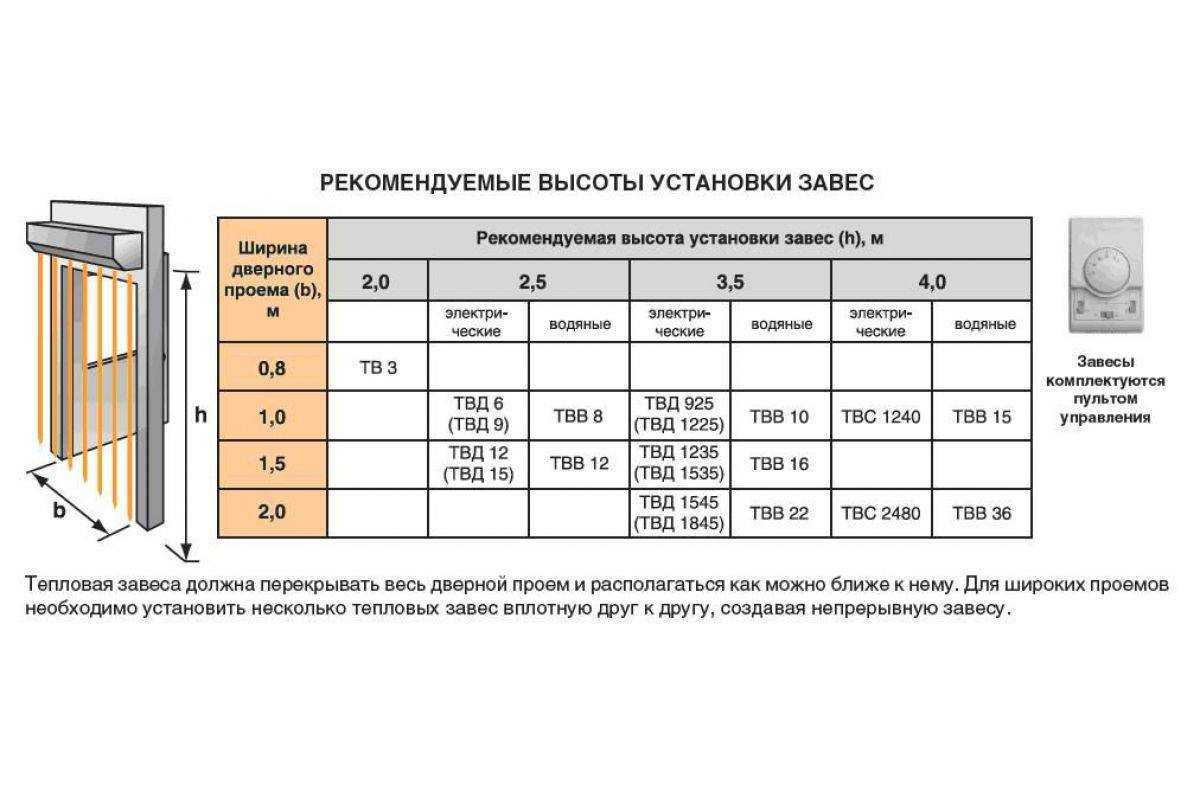 Как правильно выбрать тепловую завесу - 7 ошибок при покупке и установке.