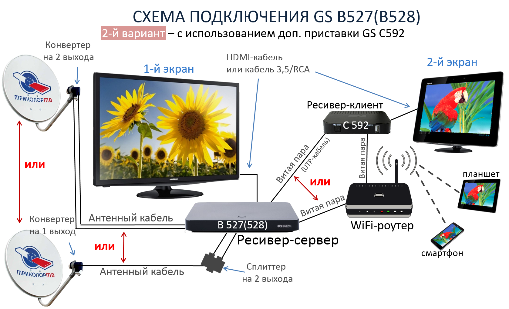 Телевидение на 2 телевизора. Триколор на 2 телевизора. Схема подключения Триколор к смарт ТВ. GS e501 схема. Схема подключения спутниковой антенны.