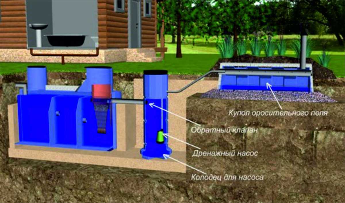 Как выбрать лучший септик при высоком уровне грунтовых вод: методика подбора, особенности конструкции, места размещения, монтажа, как предотвратить поступление воды в траншею и реализовать доочистку