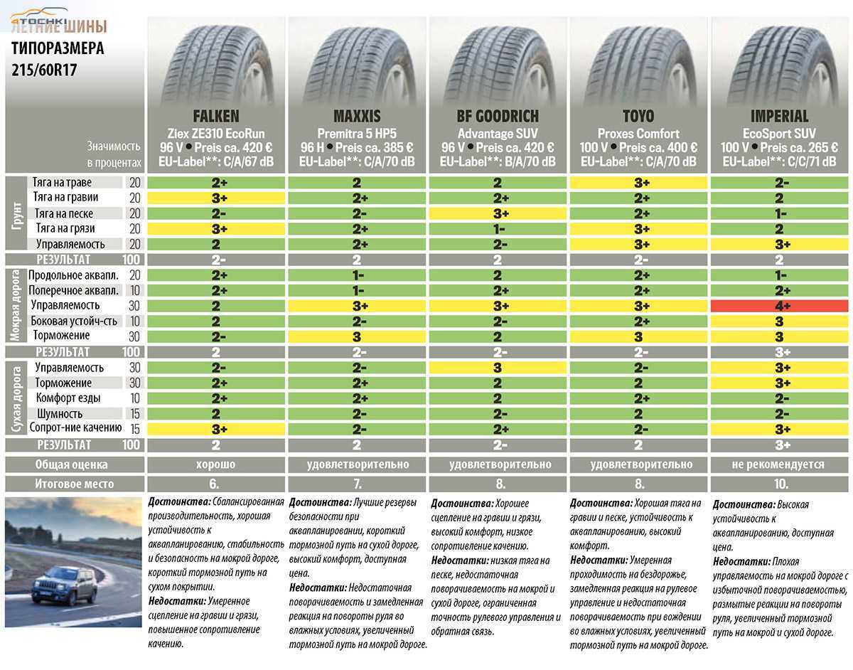 Рейтинг лучших летних шин r18 для кроссоверов (suv): обзор топ резины