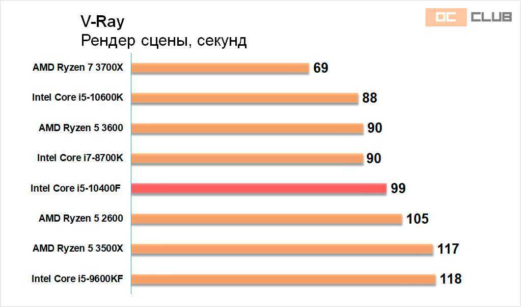 сравнение процессоров интел 5. Core i5 10400 benchmark. процессоры i5 10400f в программе. Cinebench r15 intel core i5 10400f. Core i5 10400f тесты.