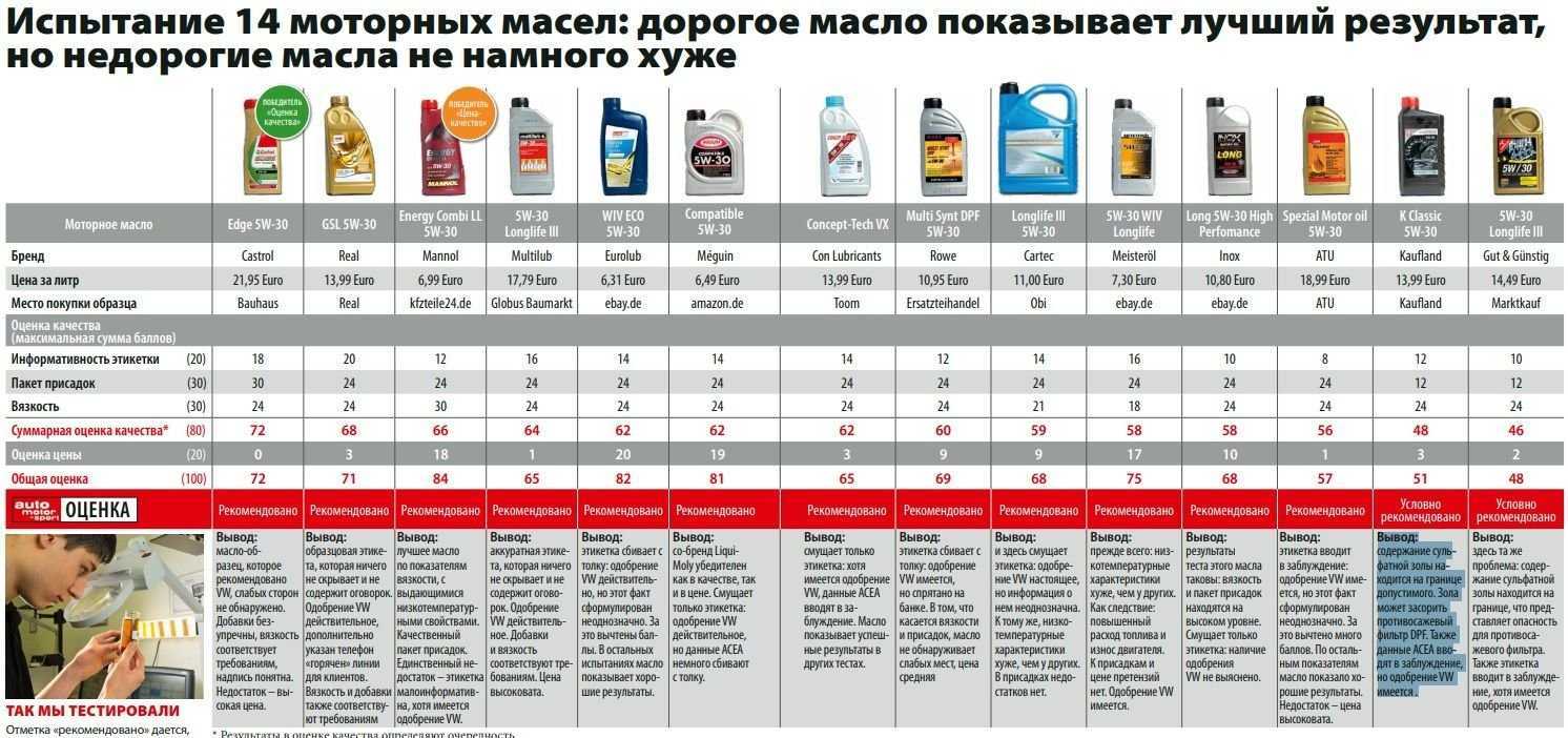 Рейтинг моторных масел 5w30