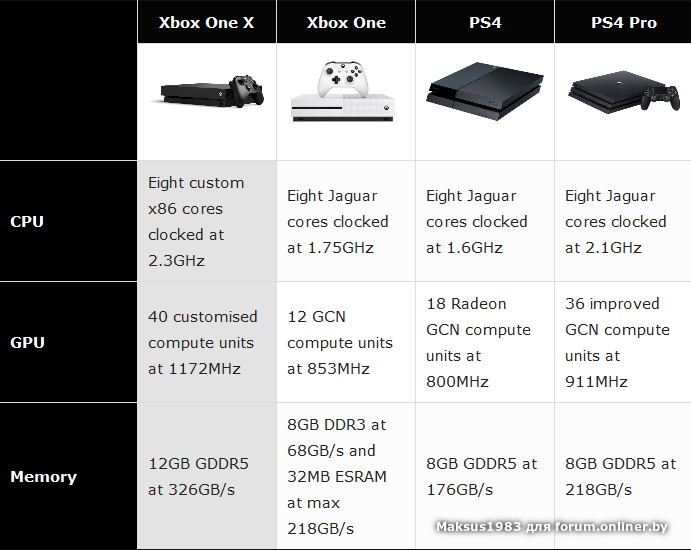 Сколько весит пс 3. Xbox one x 1tb характеристики. Xbox one s технические характеристики. Сони плейстейшен 4 фат параметры. Sony PLAYSTATION 4 Slim габариты.
