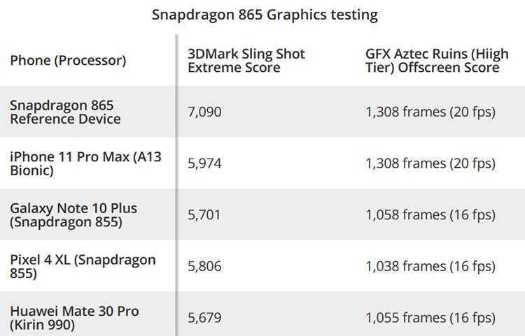 Мощность айфон 13. Процессор 865 Snapdragon в антуту. Snapdragon 865 Test. Snapdragon характеристики. Топ не дорогих чмартфонов но прцессоре снеп драгон 865.