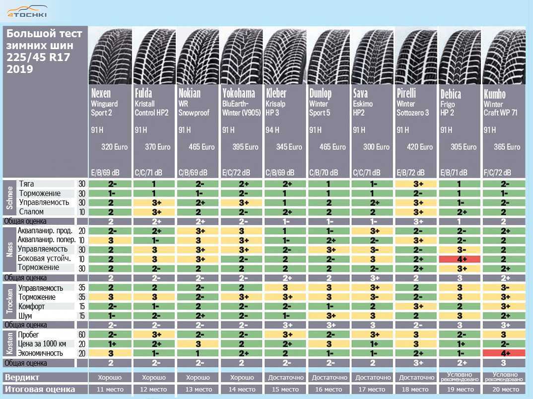 👍 лучшие летние шины (рейтинг 2020-2021 по отзывам покупателей)