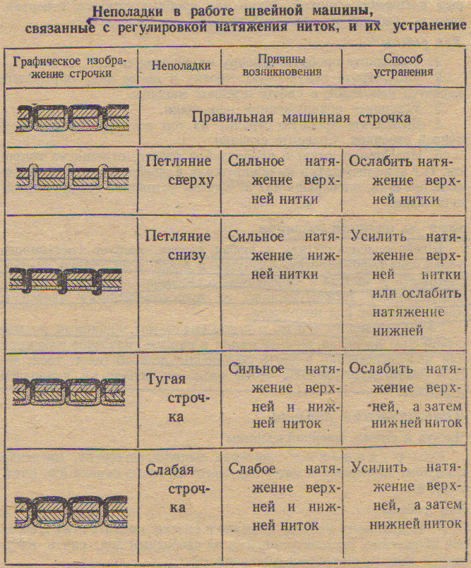 Петляет швейная машинка brother. Петляет нижняя нитка в швейной машинке. Машинная строчка петляет снизу причины. Петляет нижняя нить в швейной машине. Нитка петляет снизу в швейной машинке.