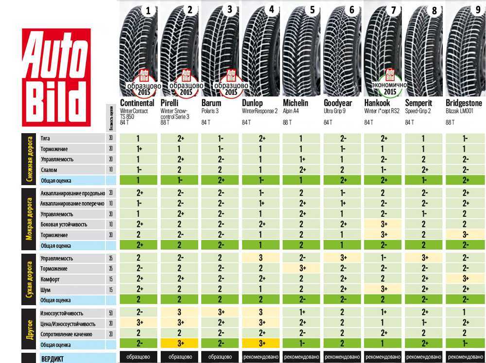 Рейтинг 15 лучших летних шин для кроссоверов suv: обзор топовой резины