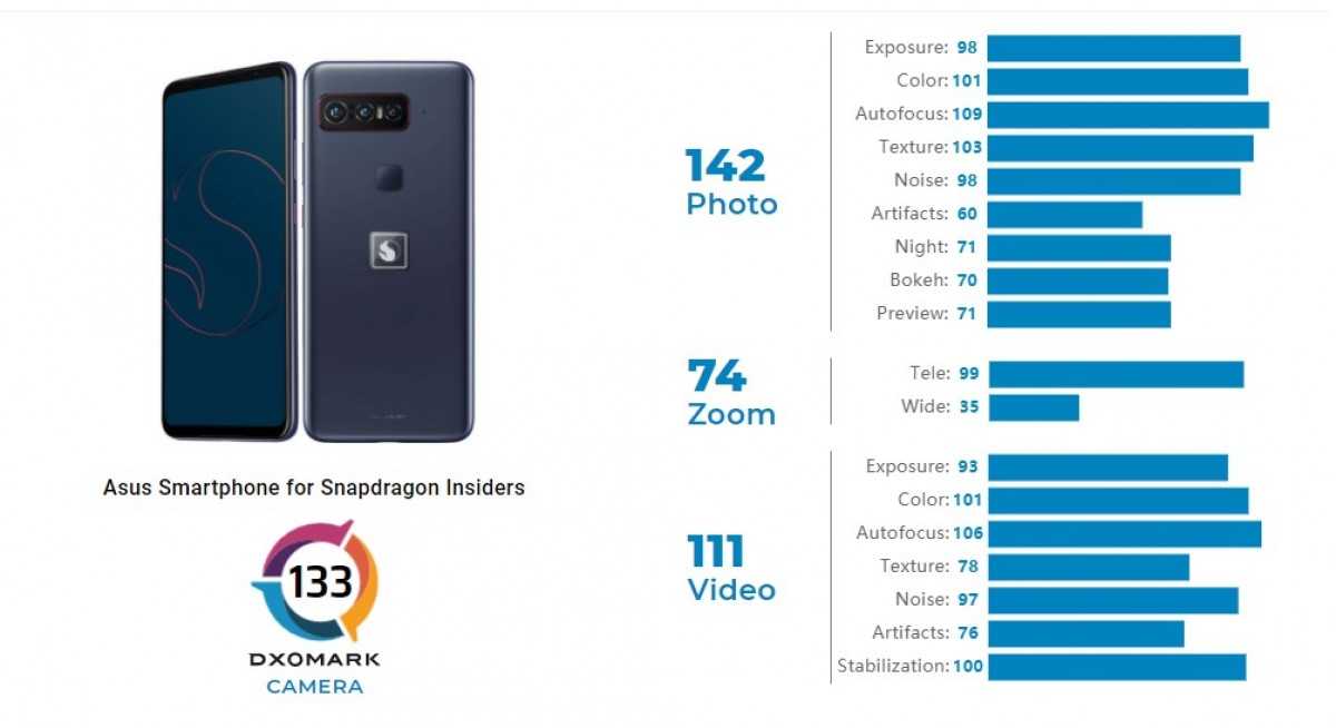 Недорогие смартфоны с хорошей камерой и аккумулятором: какой выбрать в 2022 году